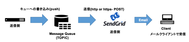 SoftLayer MessageQueue