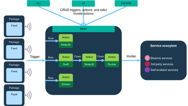 OpenWhisk Arch2