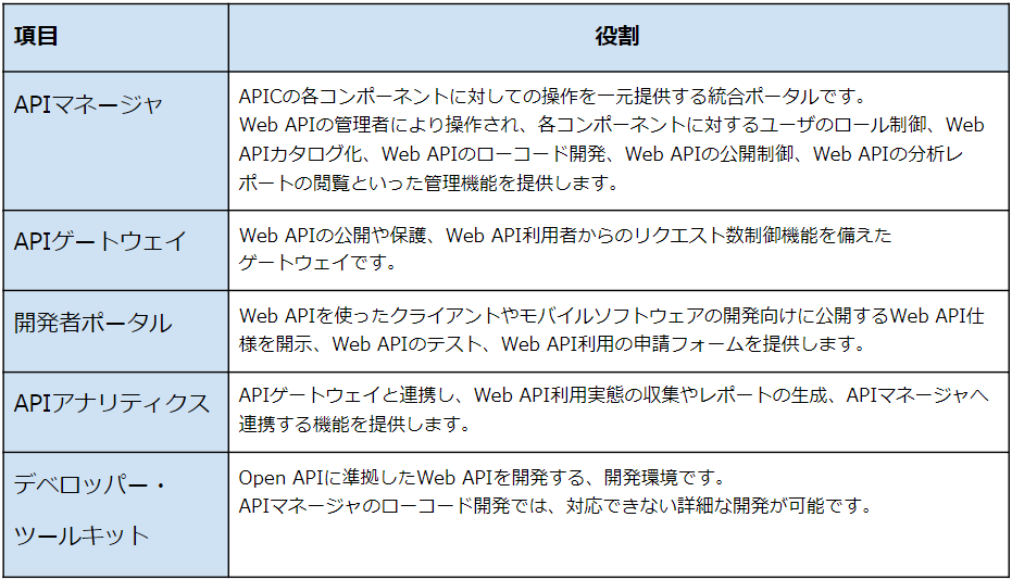 IBMAPIConnectとは＿コンポーネント表.png
