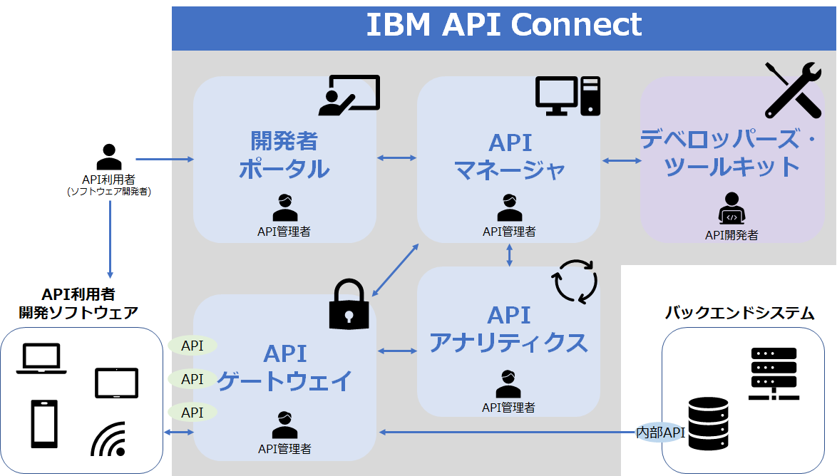 IBMAPIConnectとは何か＿下図のようなコンポーネントを内包しています。.png