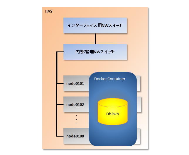 IIAS構成_docker.png