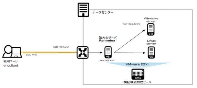 構築2年目SEがRemminaを使った踏み台サーバを構築してみました