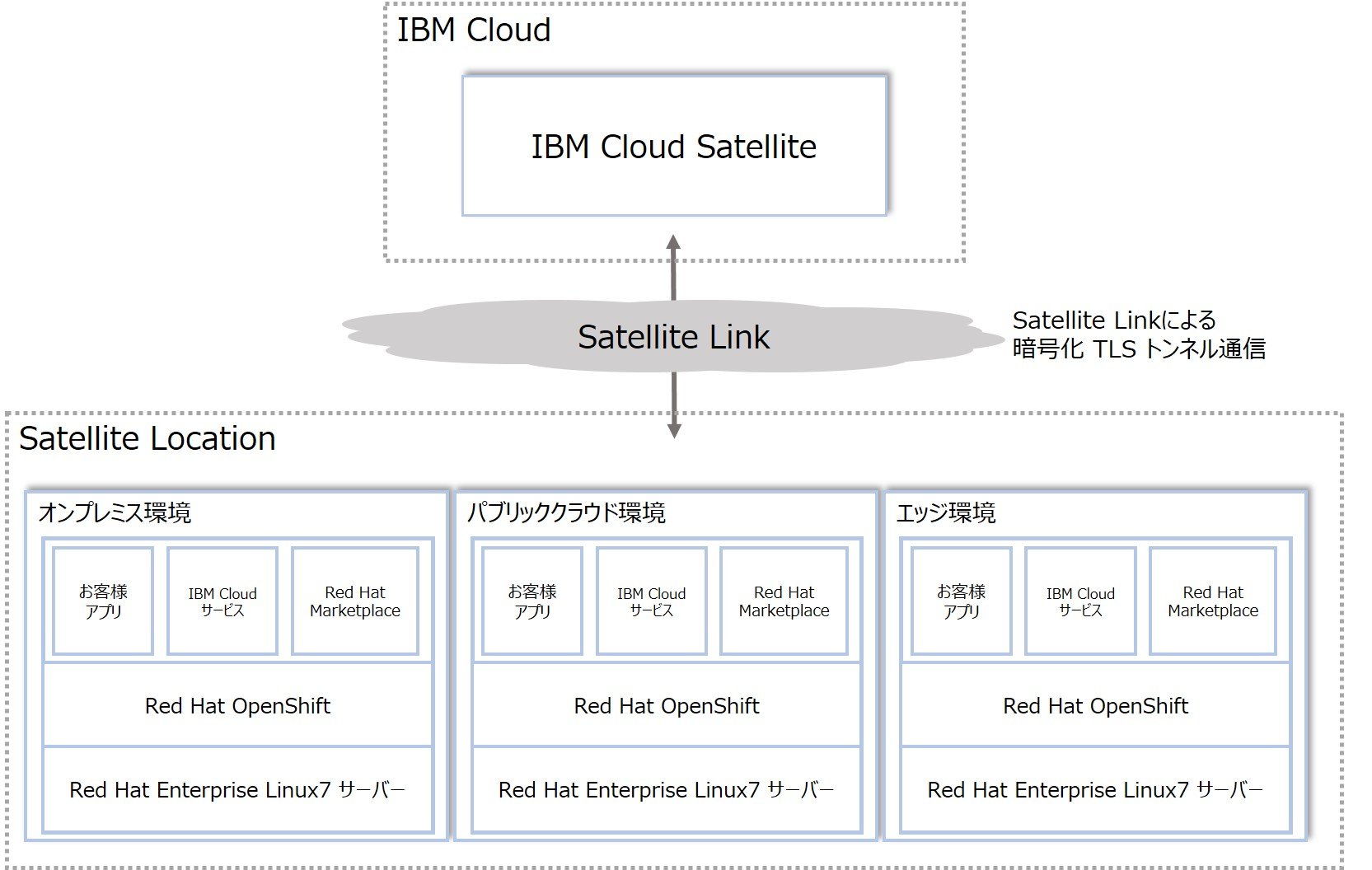 IBM Cloud Satellite01.jpg