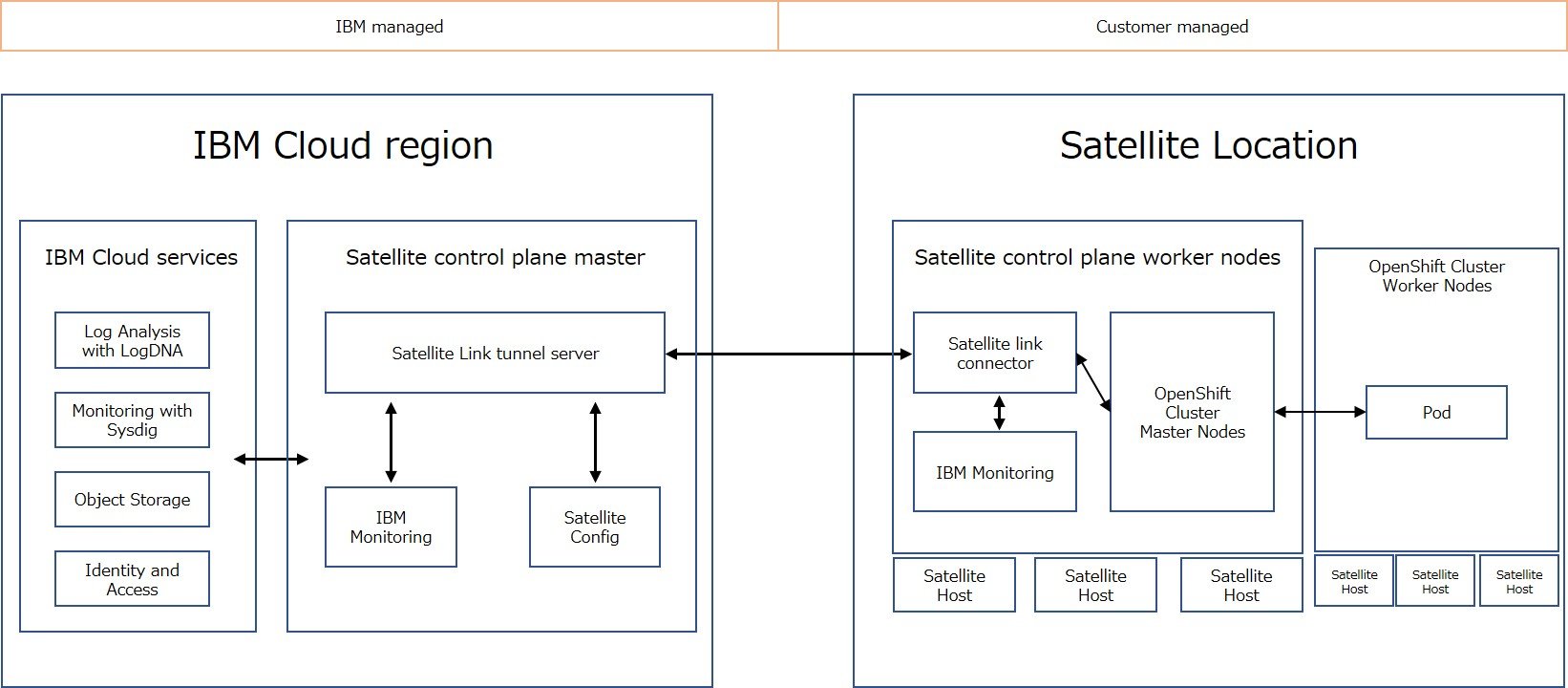 IBM Cloud Satellite02.jpg