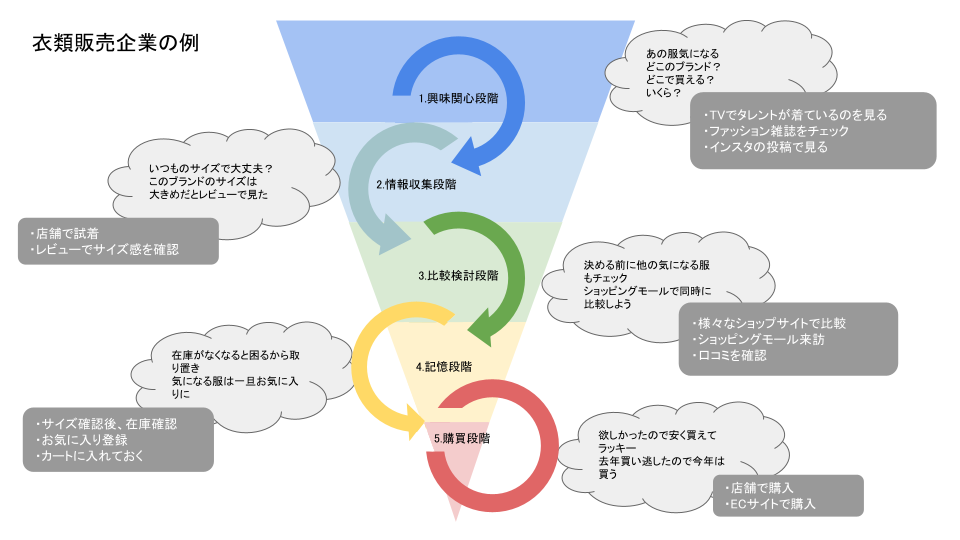 カスタマージャーニーの作成_衣類販売企業の例.png