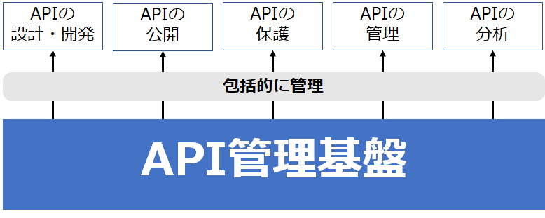 API管理基盤とは？＿下図のようなコンポーネントを内包しています.png