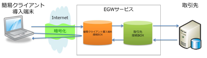 サービス概要図