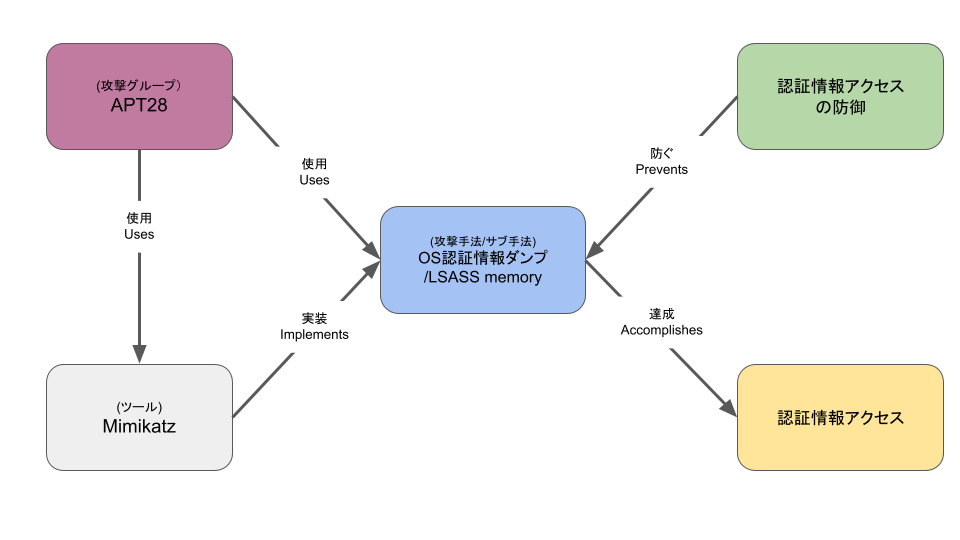 mitreqradar_02_correlationexample.png