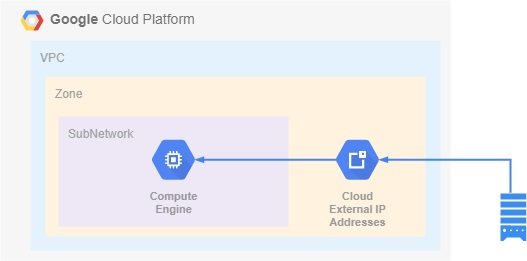 GCE に構築した FTP サーバに接続ができない？！解決方法！