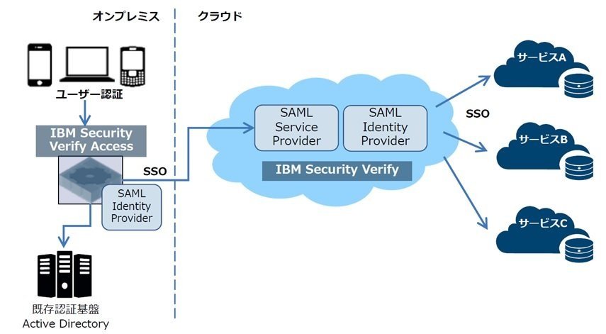 IBM Security VerifyとActive Directoryの連携図