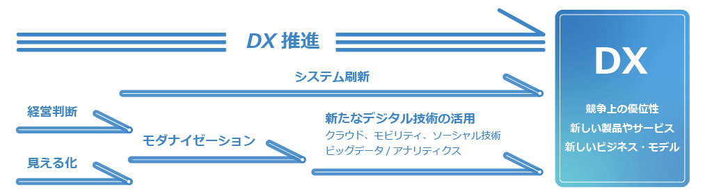 iモダナイゼーション_DX