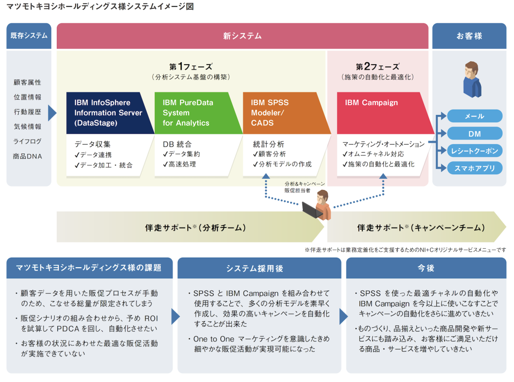 マツモトキヨシホールディングス様システムイメージ図
