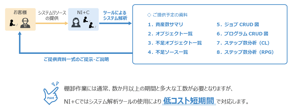 NI+C_アセスメントサービス_システム棚卸実施方法