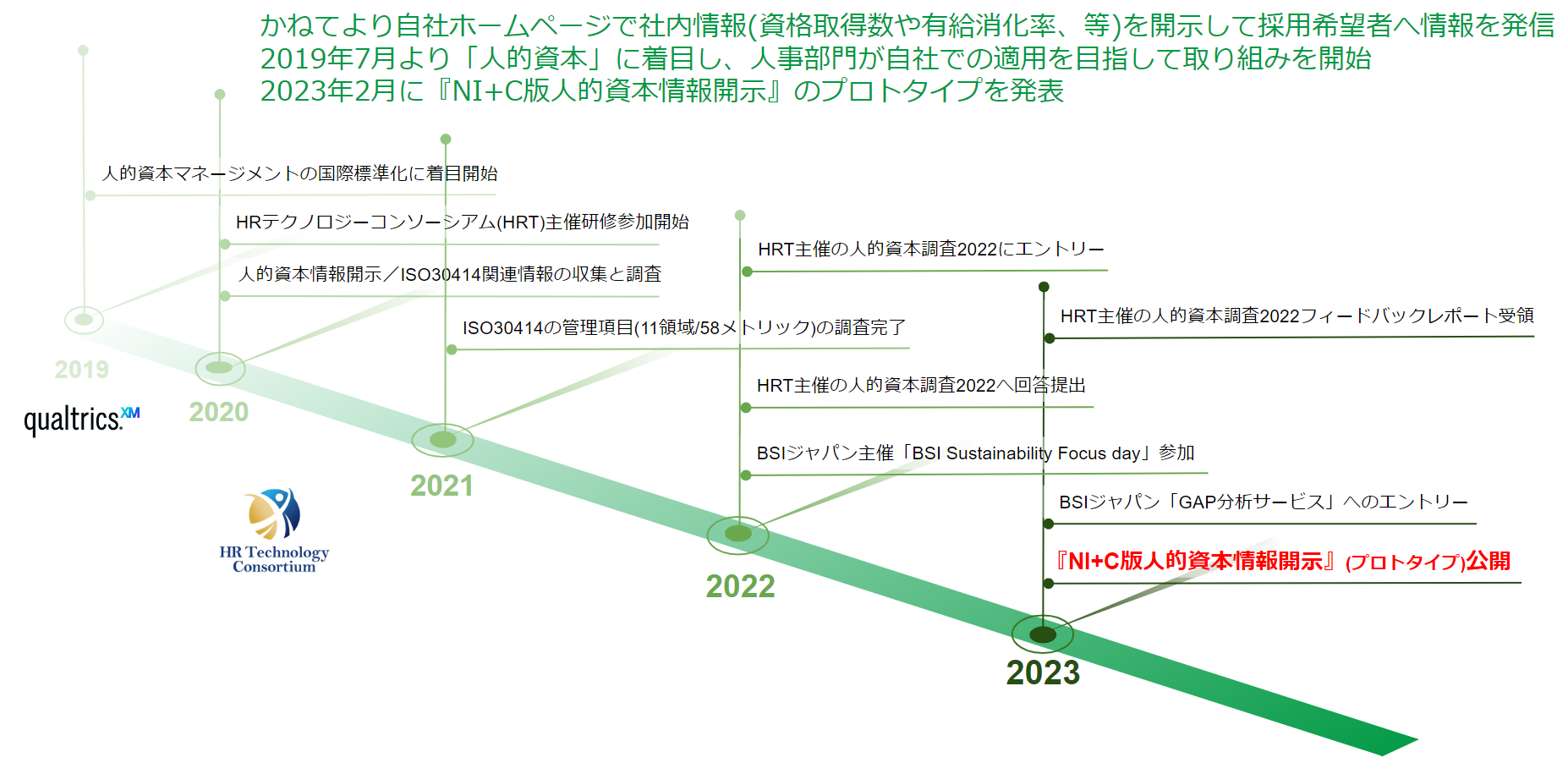 『NI+C版 人的資本情報開示』検討の経緯