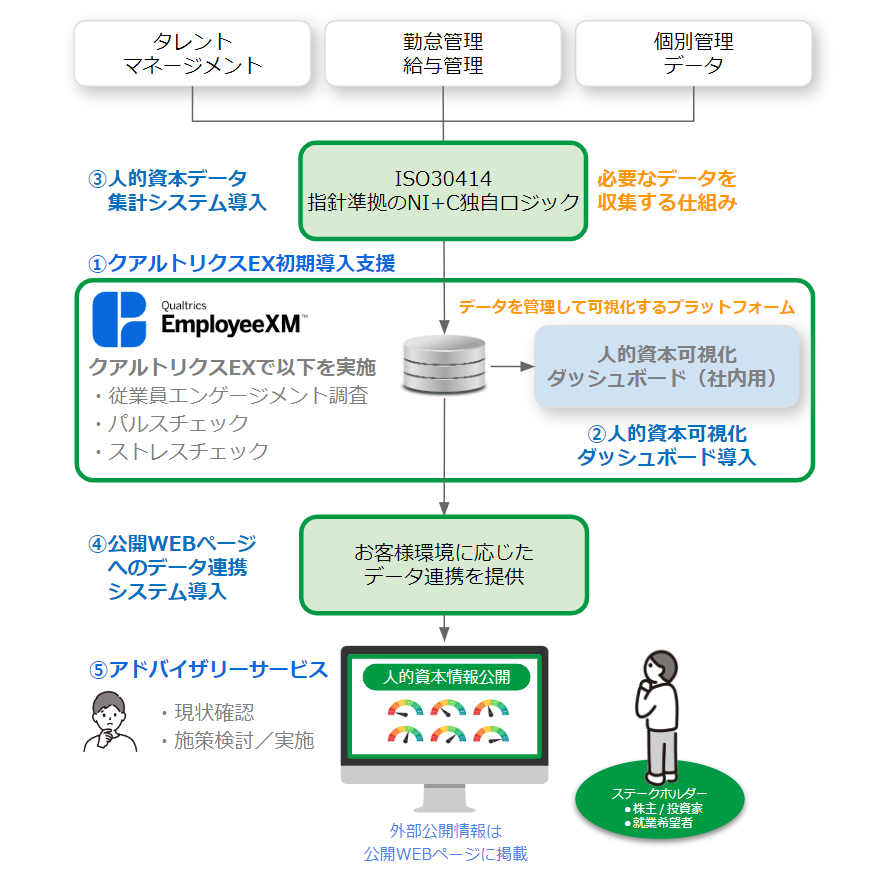 NI+C人的資本可視化ソリューションのサービス構成
