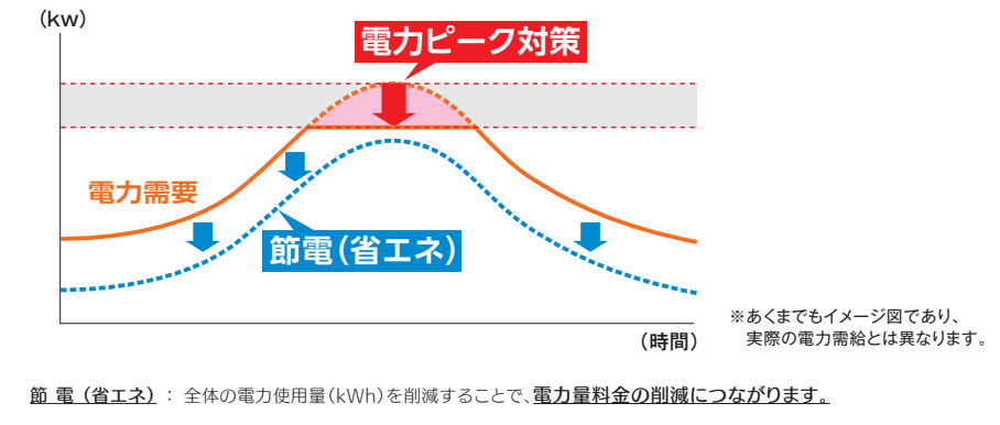 電力ピーク対策