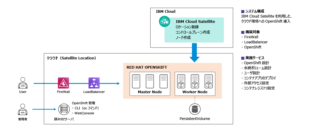 RedHatOpenshift_IBMcloudSatellite