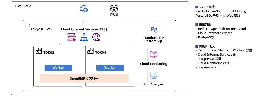 RedHatOpenshift_IBMcloud