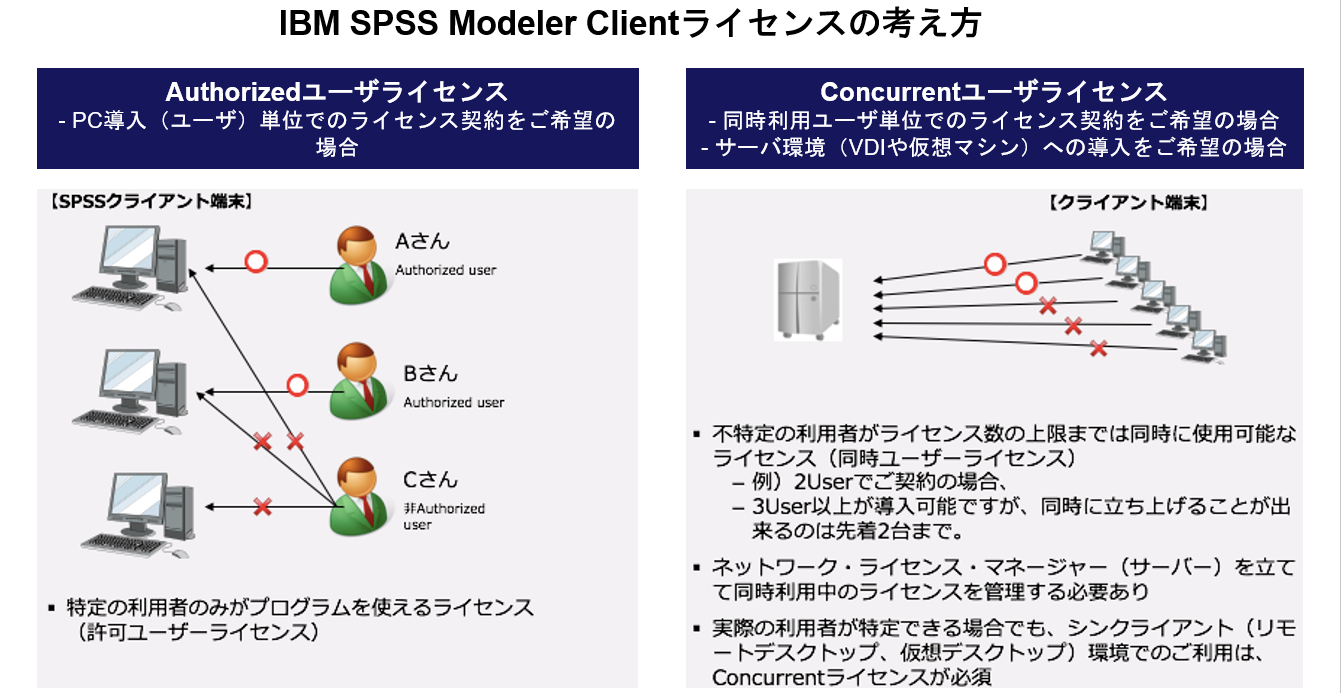 IBM SPSS Modelerの製品構成・ライセンスについて解説する