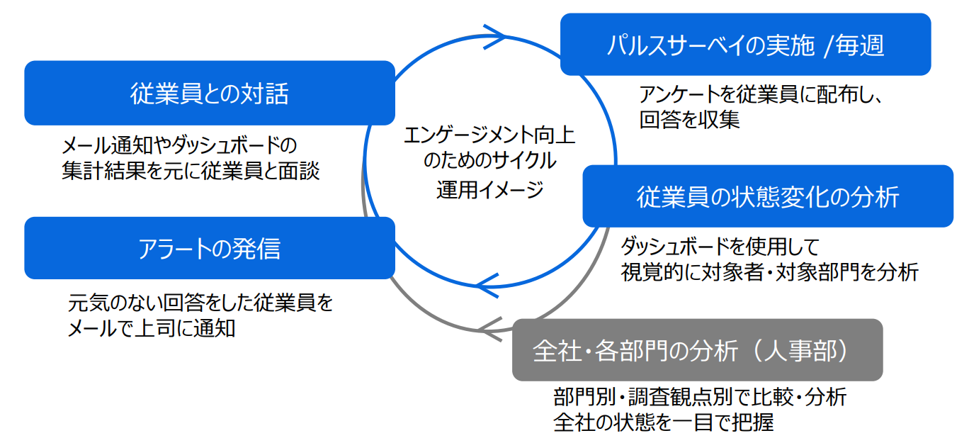 エンゲージメント向上のためのサイクル 運用イメージ