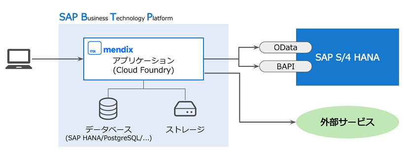 図1：SAPのERPとMendixの構成図