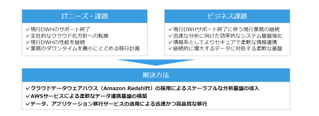 ポーラ・オルビスホールディングス様のIT課題とその解決
▼ITニーズ・課題
・原稿DWHのサポート終了
・全社的なクラウド化方針への転換
・現行DWHの性能を継続
・業務のダウンタイムを最小にとどめる移行計画
▼ビジネス課題
・現行DWHサポート終了に伴う現行業務の継続
・迅速な分析に向けた効率的なシステム基盤強化
・情報系としてよりセキュアで柔軟な情報連携
・継続的に増大するデータに対処する柔軟な基盤
▼解決方法
・クラウドデータウェアハウス(Amazon Redshift)の採用によるスケーラブルな分析基盤の導入
・AWSサービスによる柔軟なデータ連携基盤の構築
・データ・アプリケーション移行サービスの活用による迅速かつ高品質な移行