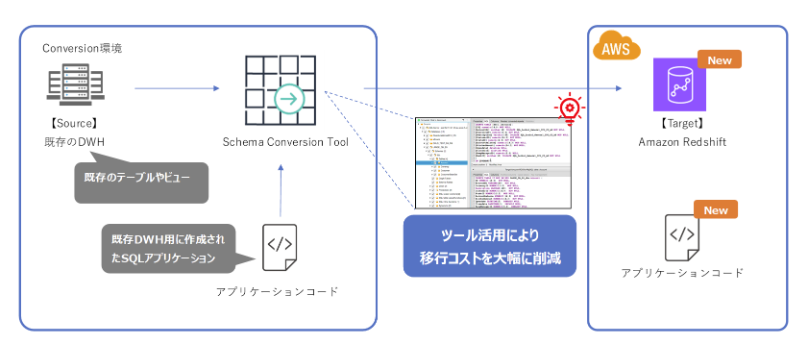 1.ポーラ・オルビスホールディングス様 Amazon Redshift 構築環境
2.ツール活用により移行コストを大幅削減
3.わずか2カ月で移行を実現