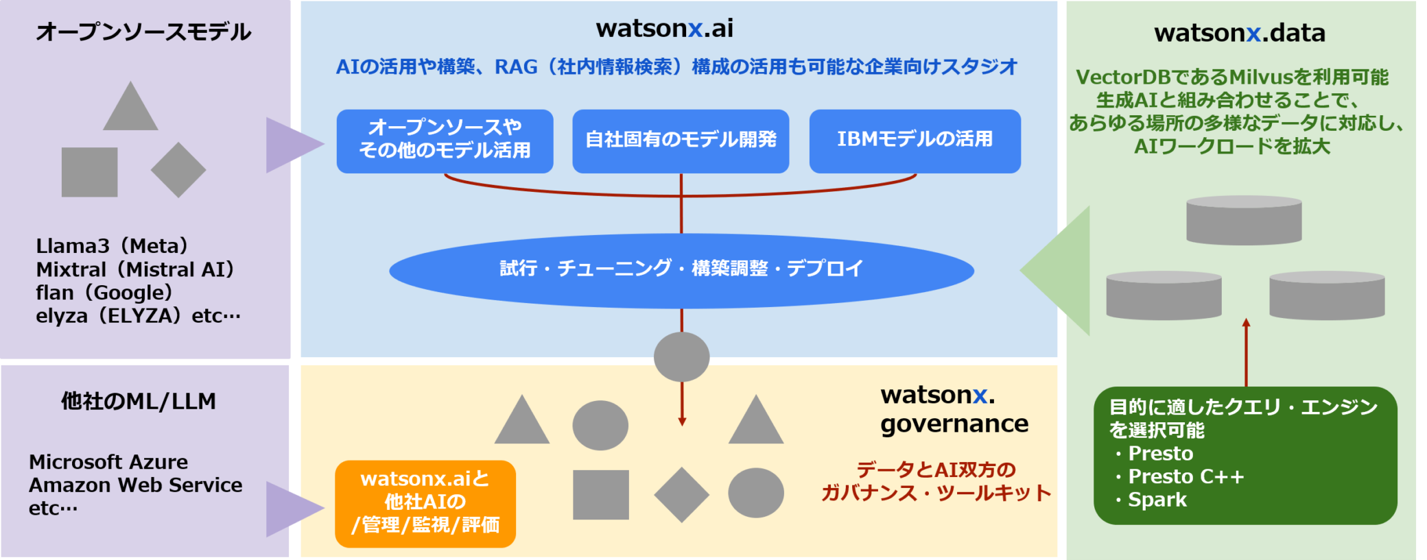 watsonx概要図