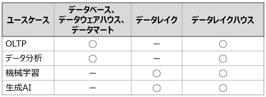 生成AI時代のDX化を支えるデータレイクハウス「IBM watsonx.data」について調べてみた