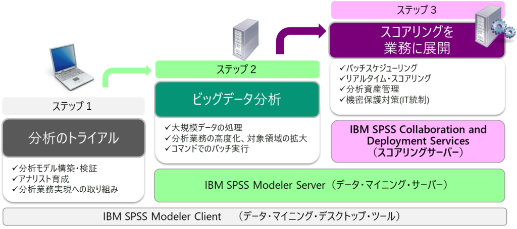 IBM SPSS CaDS（IBM SPSS Collaboration and Deployment Services）の概要をご紹介