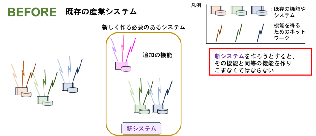 BEFORE 既存の産業システム