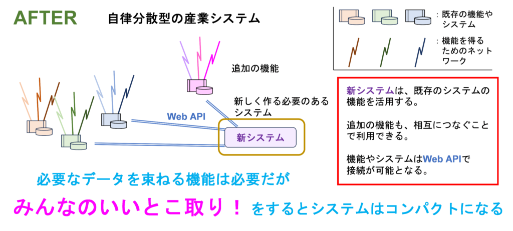 AFTER 自律分散型の産業システム