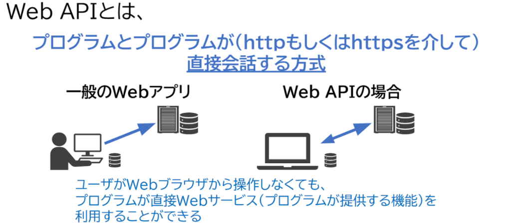 Web APIとは プログラムとプログラムが（httpもｓくはhttpsを介して）直接会話する方式
