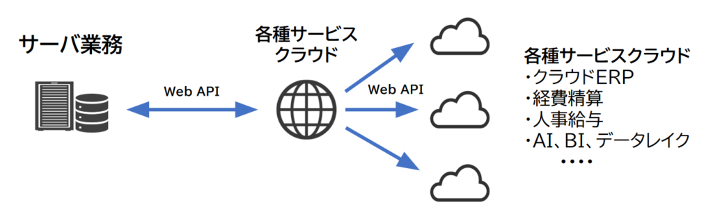 サーバ業務←Web API→各種サービスクラウド→Web API→各種サービスクラウド