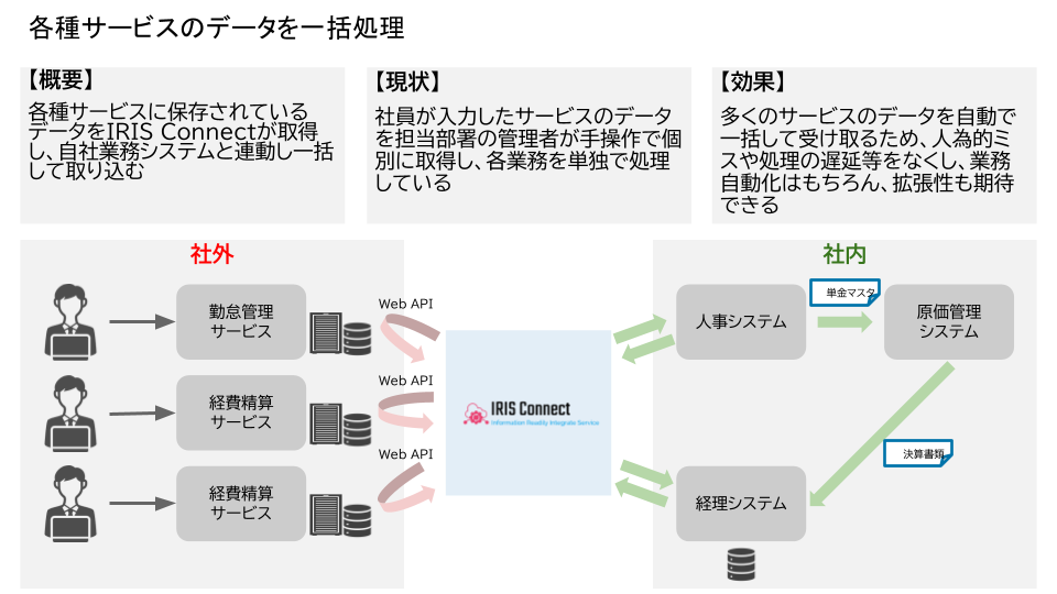 各種サービスのデータを一括処理　【概要】各種サービスに保存されているデータをIRIS Connectが取得し、自社業務システムと連動し一括して取り込む　【現状】社員が入力したサービスのデータを担当部署の管理者が手操作で個別に取得し、各業務を単独で処理している　【効果】多くのサービスのデータを自動で一括して受け取るため、人為的ミスや処理の遅延等をなくし、業務自動化はもちろん、拡張性も期待できる