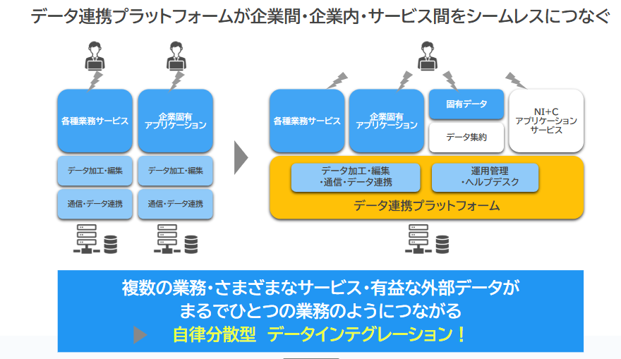 データ連携プラットフォームが企業間・企業内・サービス間をシームレスにつなぐ 複数の業務・さまざまなサービス・有益な外部データがまるでひとつの業務のようにつながる▶自律分散型 データインテグレーション!