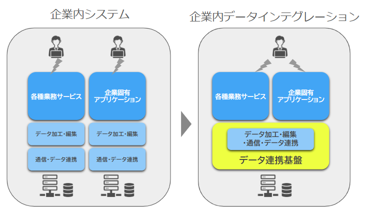 企業内システム、企業内データインテグレーション