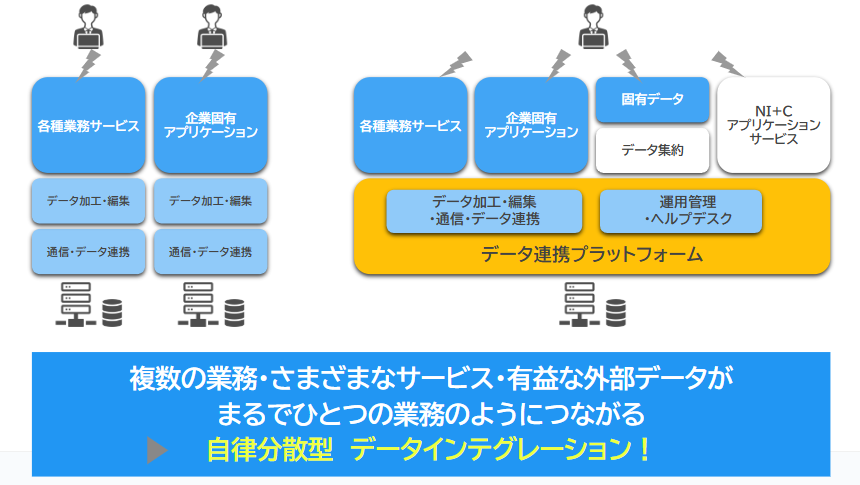 複数の業務・さまざまなサービス・有益な外部データがまるでひとつの業務のようにつながる▶自律分散型 データインテグレーション!