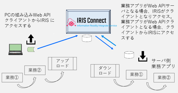 PCの組み込みWeb APIクライアントからIRISにアクセスする　業務アプリがWeb APIサーバとなる場合、IRISがクライアントになりアクセス。業務アプリがWeb APIクライアントとなる場合、クライアントからIRISにアクセスする