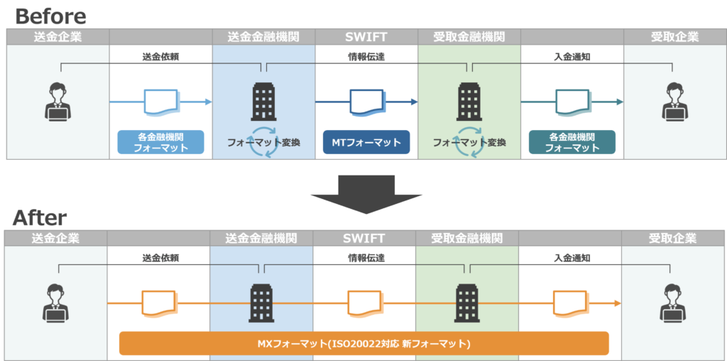 MXフォーマット(ISO20022対応 新フォーマット)