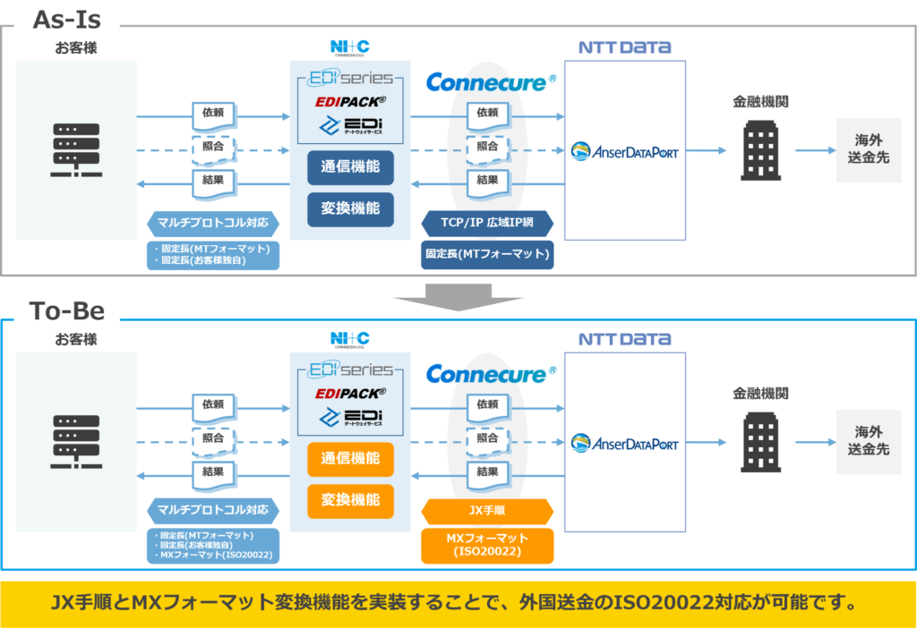 JX手順とMXフォーマット変換機能を実装することで、外国送金のISO2022対応が可能です。