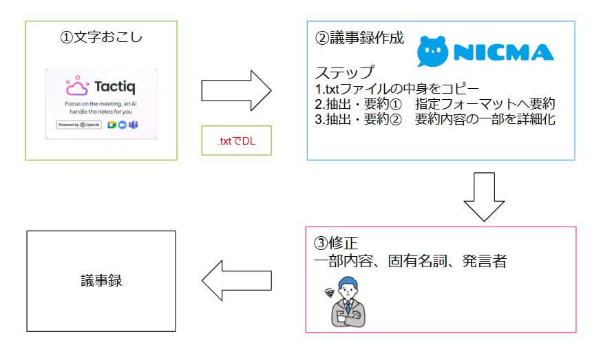 ①文字おこし→.txtでDL→②議事録作成→③修正→議事録