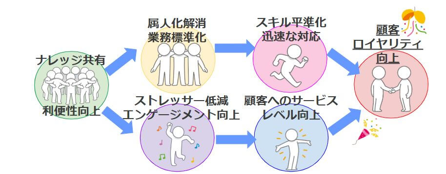 ナレッジ共有、利便性向上→属人化解消、業務標準化、ストレッサー低減、エンゲージメント向上→スキル平準化、迅速な対応、顧客へのサービスレベル向上→顧客ロイヤリティ向上