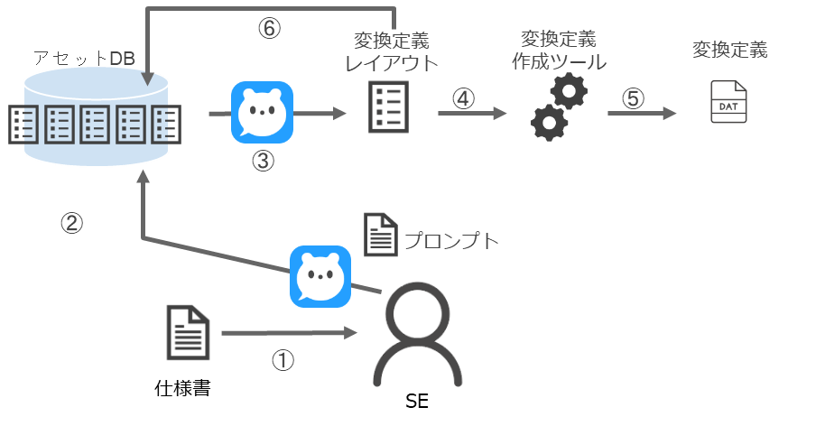 仕様書→SE→プロンプト→アセットDB→変換定義レイアウト→変換定義作成ツール→変換定義