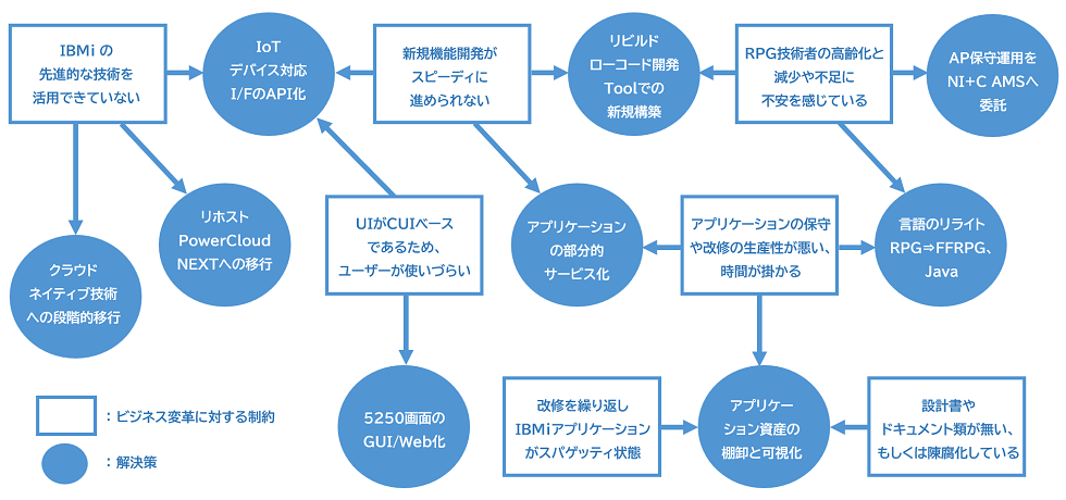 NI+CがIBM i モダナイゼーションで解決します（図）