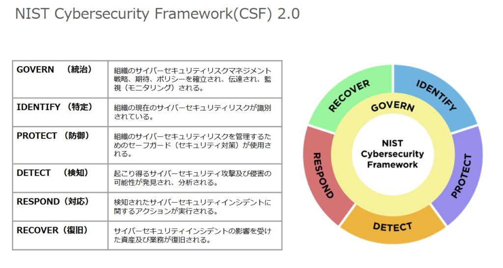 NIST Cybersecurity Framework2.0