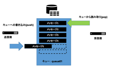 SoftLayer_MessageQueue.png SoftLayer MessageQueue
