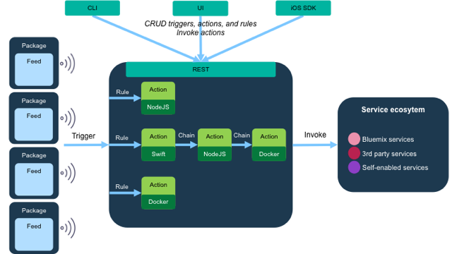 OpenWhisk_Arch2.png OpenWhisk Arch2
