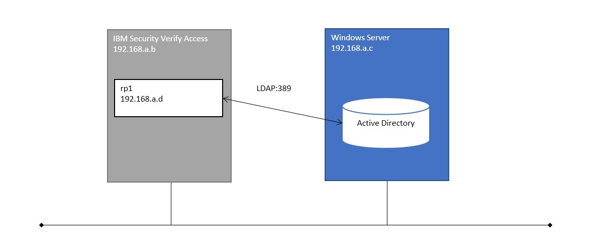 IBM Security Verify AccessとActiveDirectoryの連携図