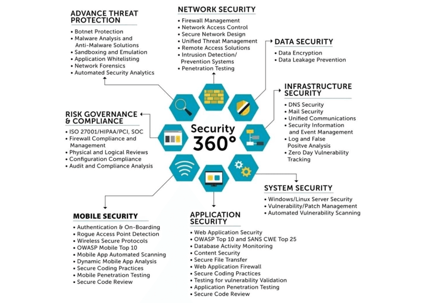 360 Degrees of Security.png